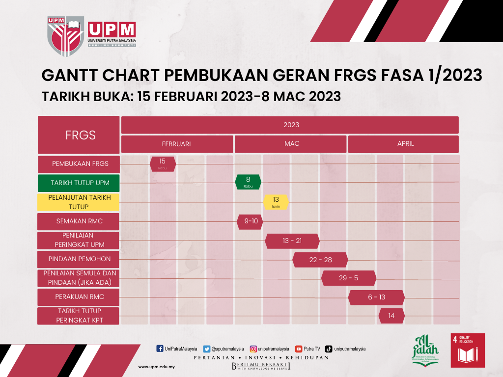 GANTT CHART PEMBUKAAN GERAN FRGS FASA 1/2023